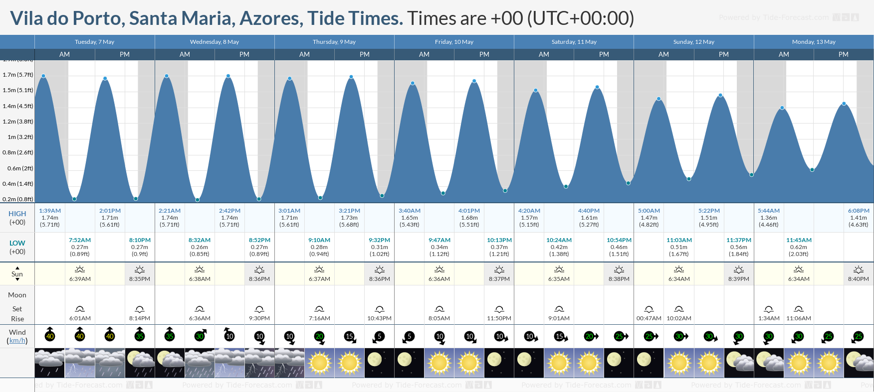 Vila do Porto, Santa Maria, Azores Tide Chart including high and low tide tide times for the next 7 days