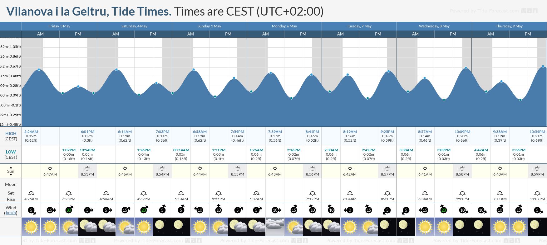 Vilanova i la Geltru Tide Chart including high and low tide tide times for the next 7 days