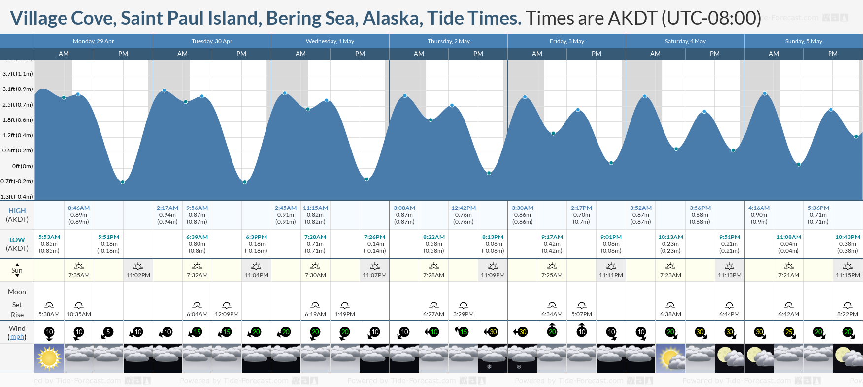 Village Cove, Saint Paul Island, Bering Sea, Alaska Tide Chart including high and low tide tide times for the next 7 days