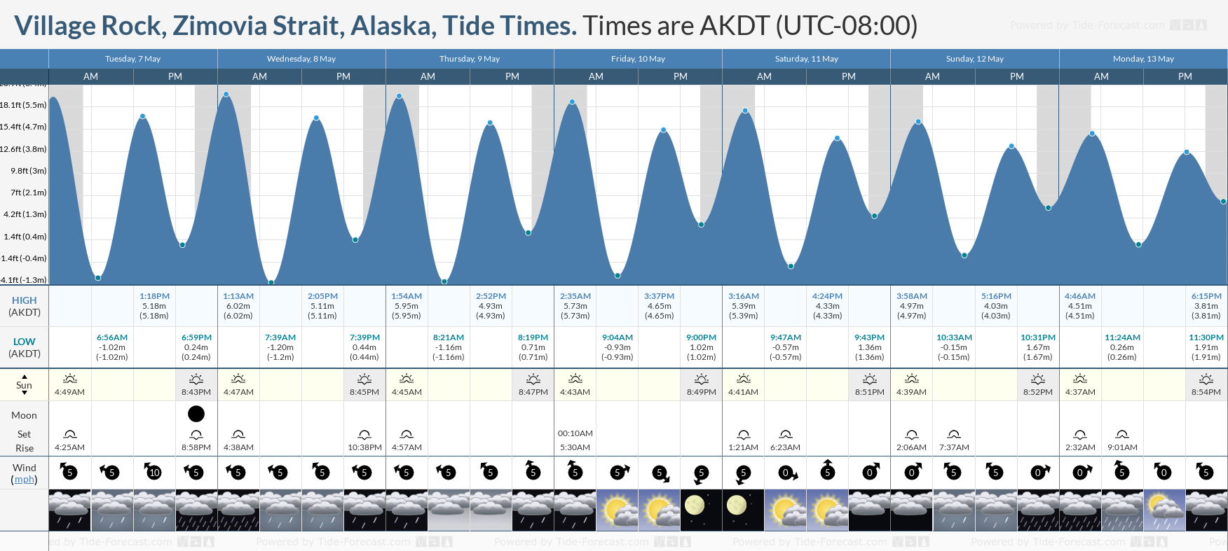 Village Rock, Zimovia Strait, Alaska Tide Chart including high and low tide tide times for the next 7 days