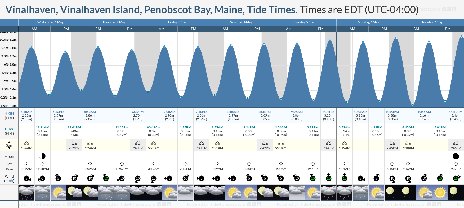 Vinalhaven, Vinalhaven Island, Penobscot Bay, Maine Tide Chart including high and low tide tide times for the next 7 days