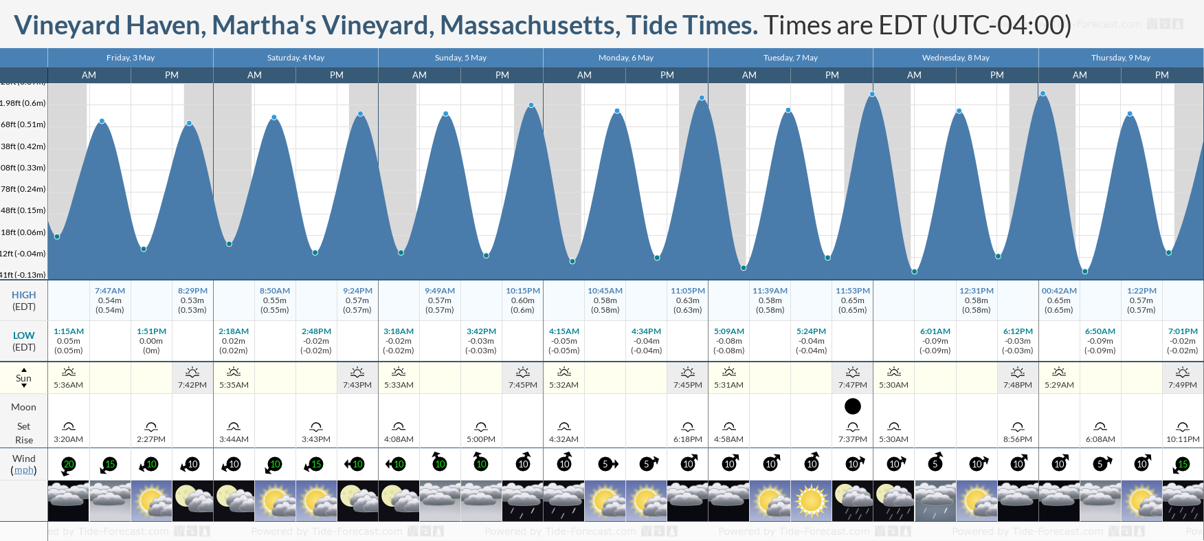 Vineyard Haven, Martha's Vineyard, Massachusetts Tide Chart including high and low tide times for the next 7 days