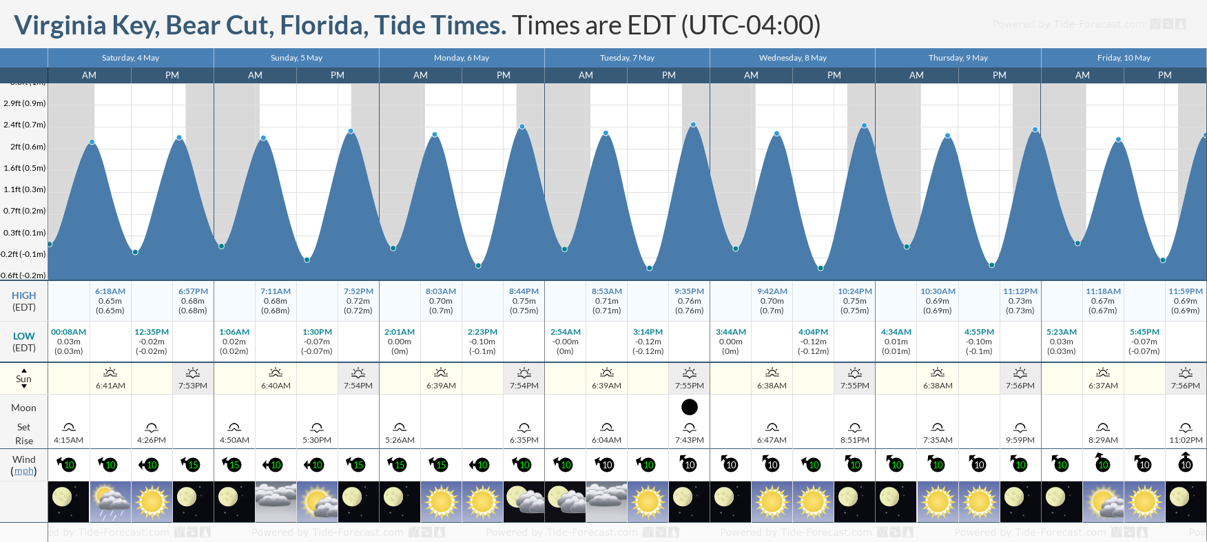 Virginia Key, Bear Cut, Florida Tide Chart including high and low tide tide times for the next 7 days