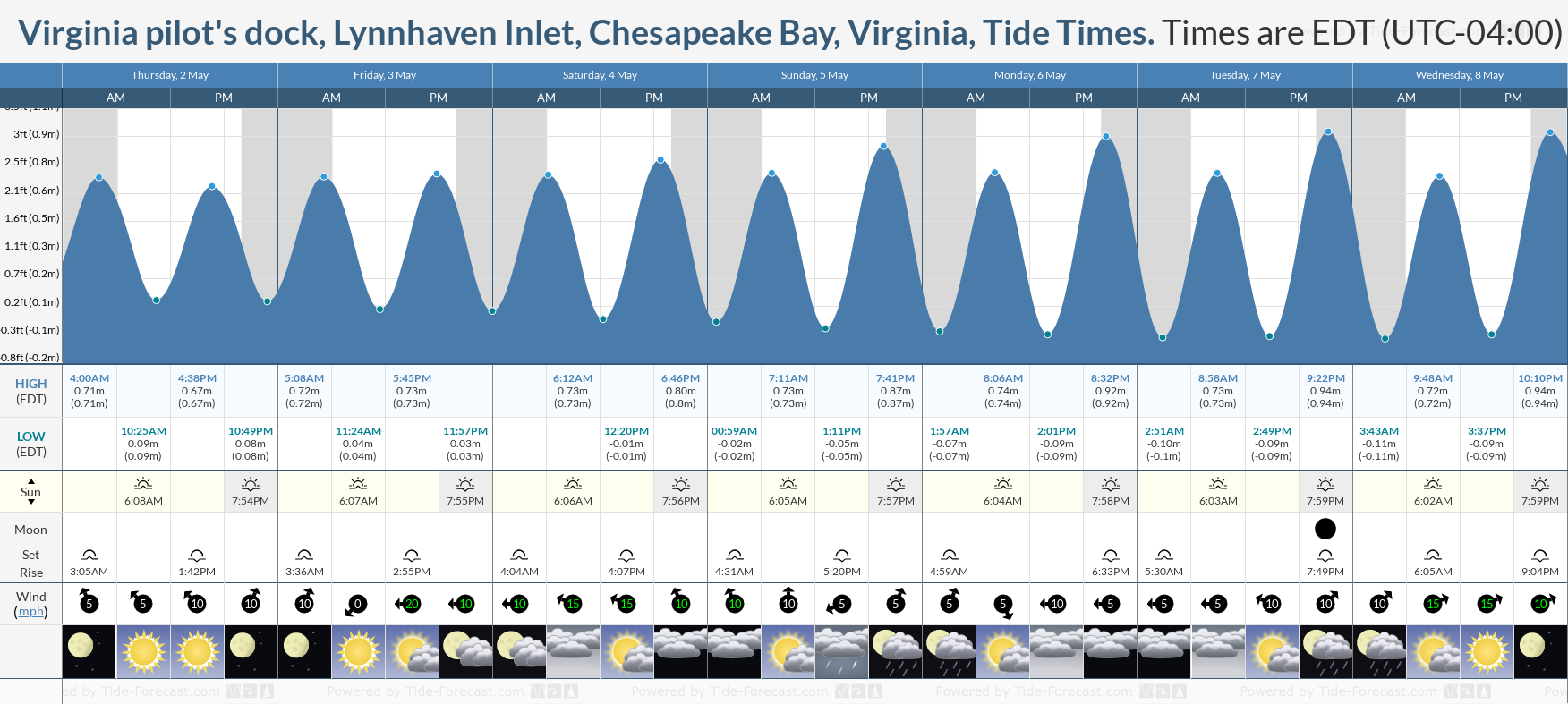 Virginia pilot's dock, Lynnhaven Inlet, Chesapeake Bay, Virginia Tide Chart including high and low tide tide times for the next 7 days