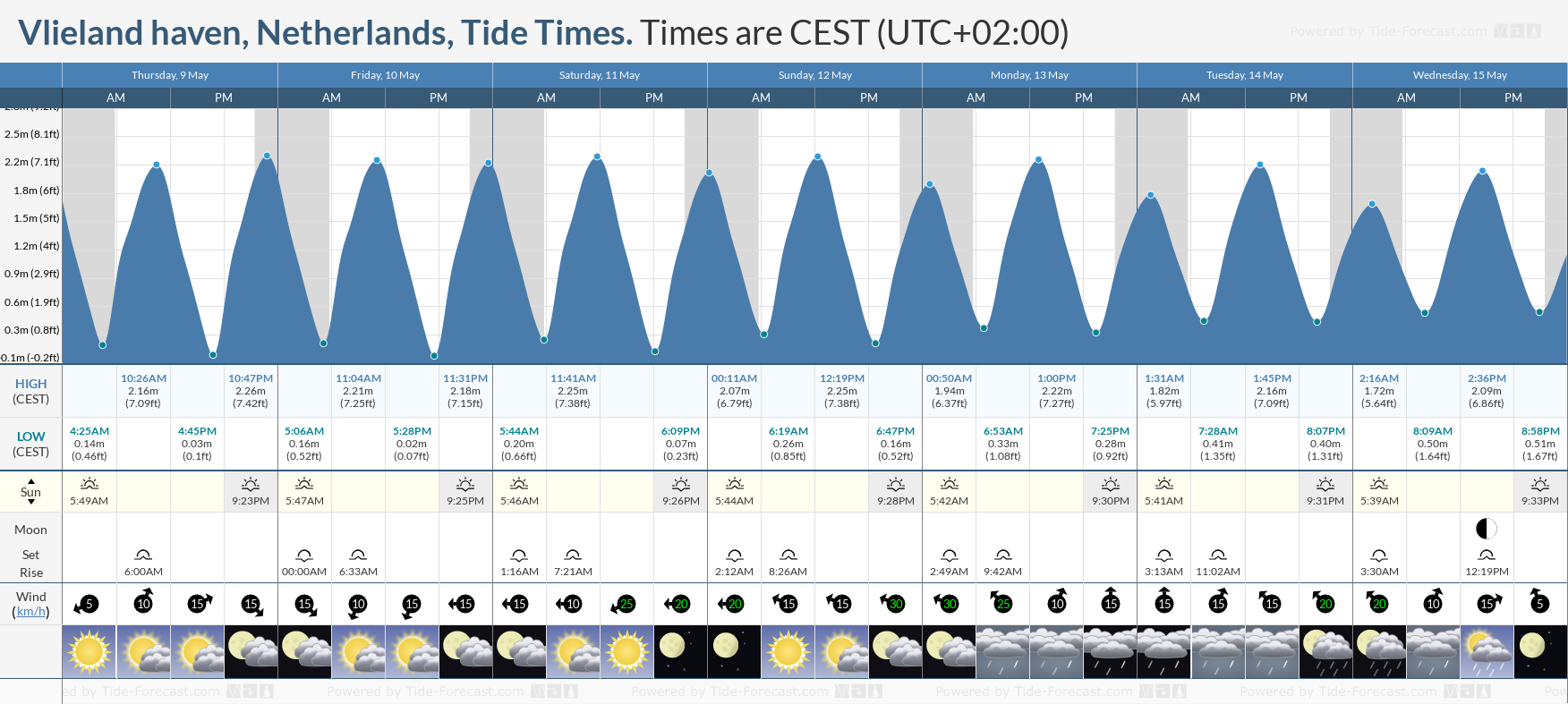 Vlieland haven, Netherlands Tide Chart including high and low tide tide times for the next 7 days