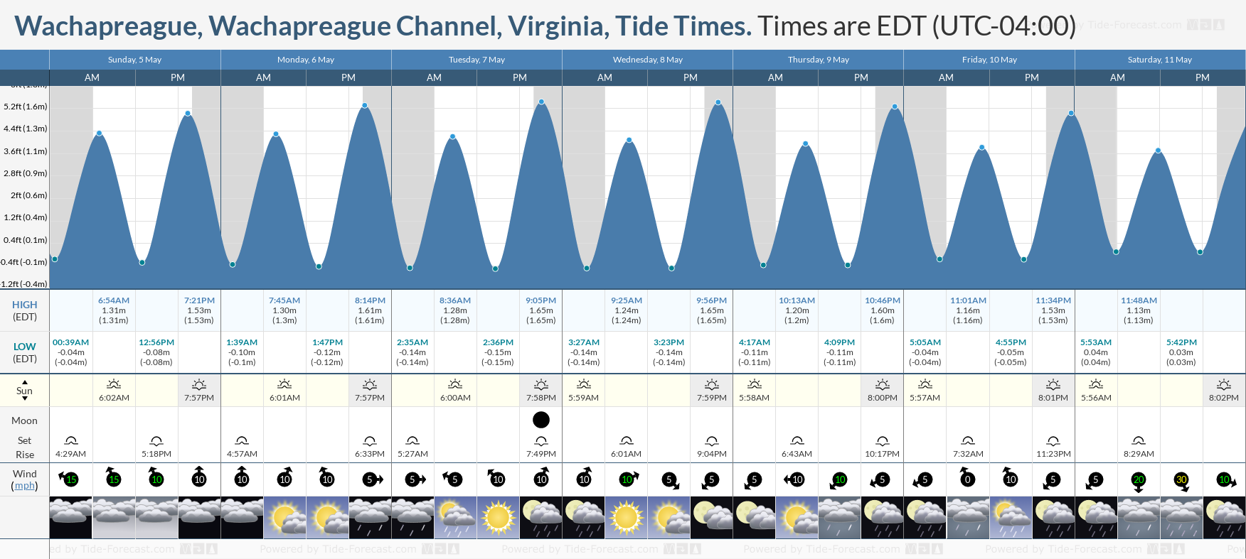 Wachapreague, Wachapreague Channel, Virginia Tide Chart including high and low tide tide times for the next 7 days