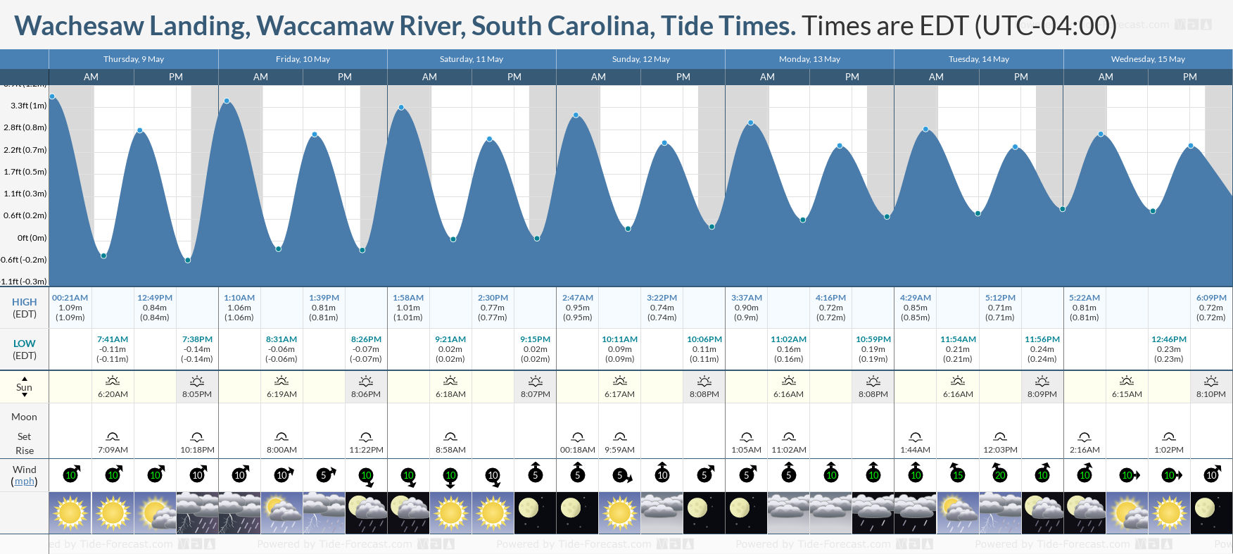 Wachesaw Landing, Waccamaw River, South Carolina Tide Chart including high and low tide tide times for the next 7 days