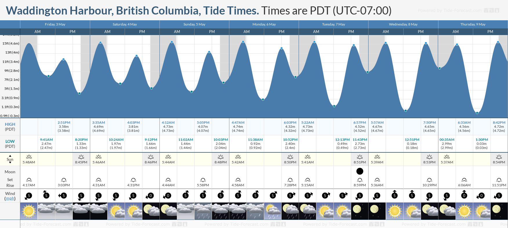 Waddington Harbour, British Columbia Tide Chart including high and low tide tide times for the next 7 days