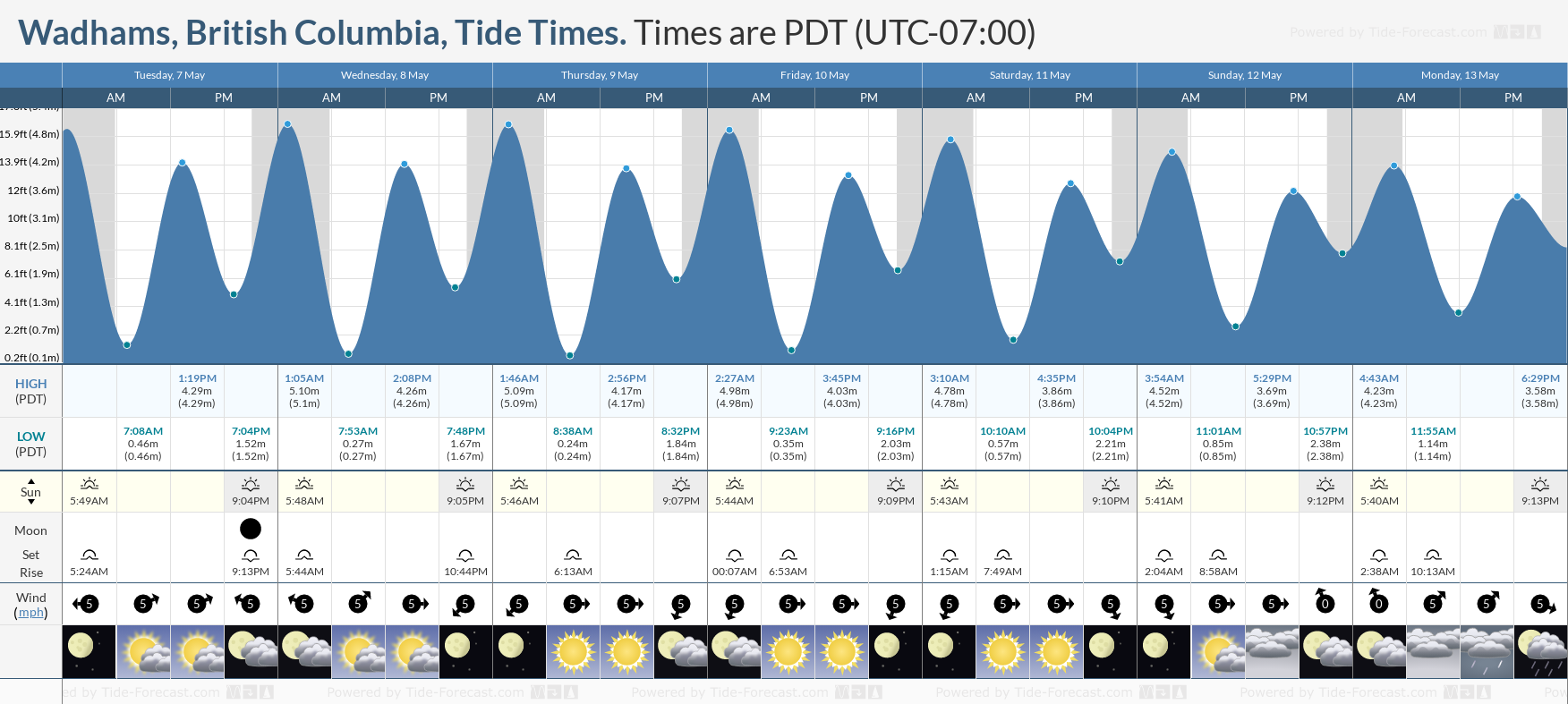 Wadhams, British Columbia Tide Chart including high and low tide tide times for the next 7 days