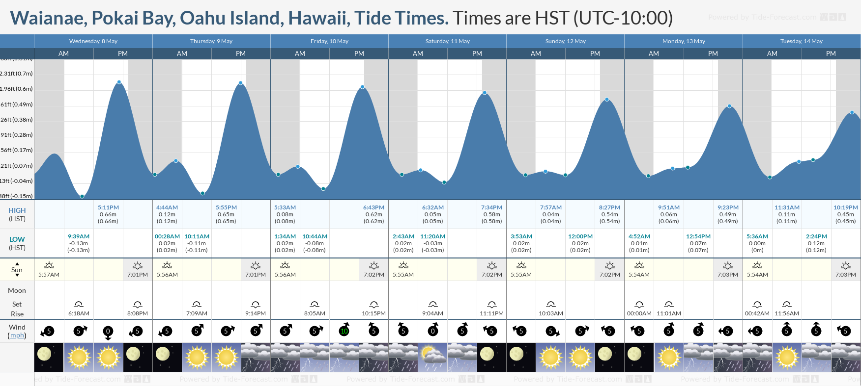 Waianae, Pokai Bay, Oahu Island, Hawaii Tide Chart including high and low tide tide times for the next 7 days