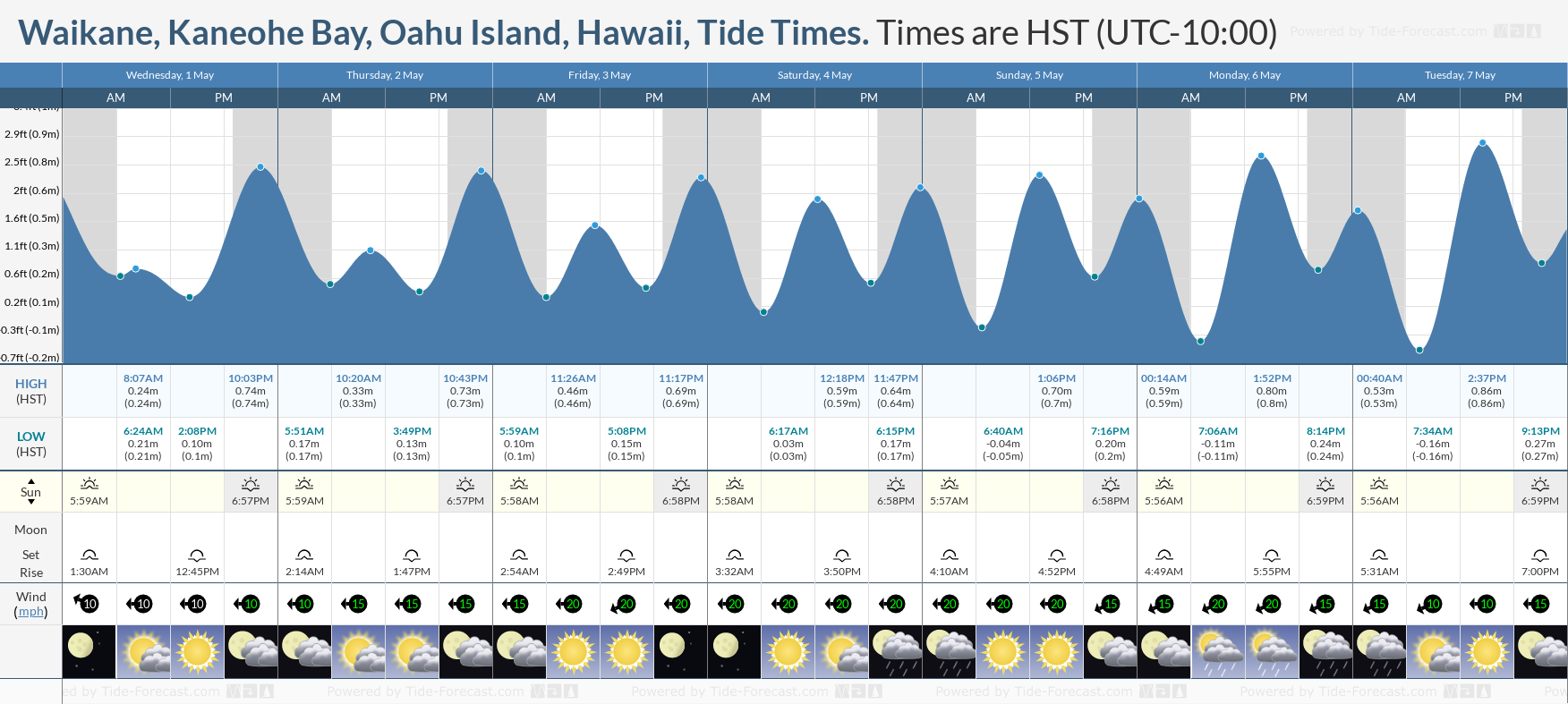 Waikane, Kaneohe Bay, Oahu Island, Hawaii Tide Chart including high and low tide tide times for the next 7 days