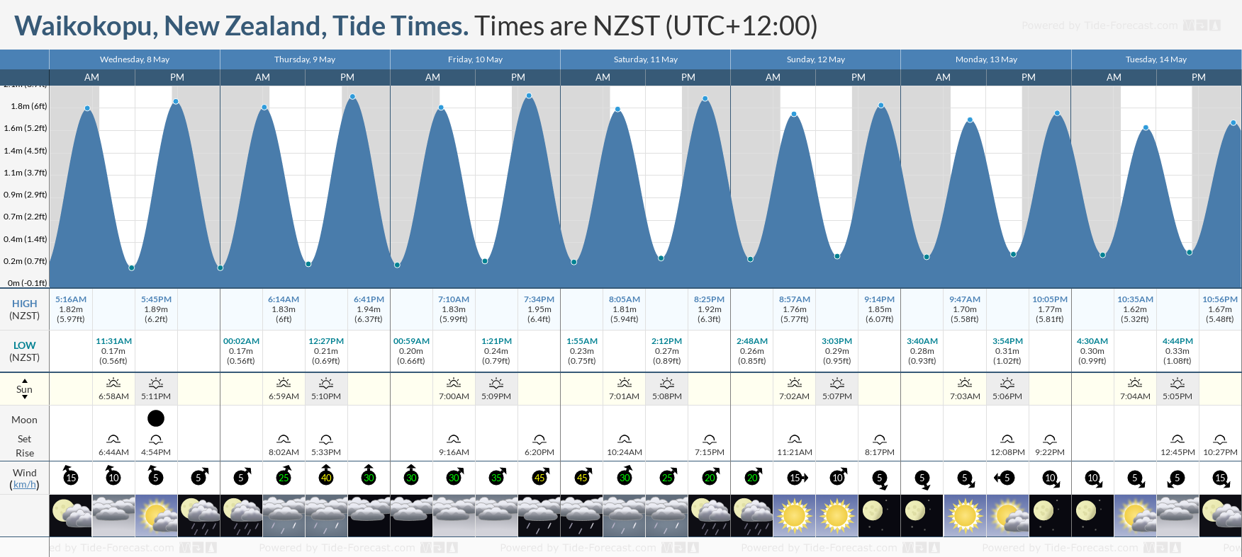 Waikokopu, New Zealand Tide Chart including high and low tide tide times for the next 7 days