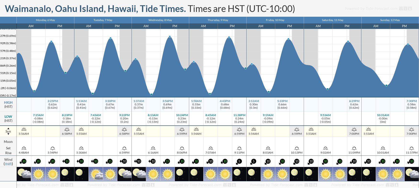 Waimanalo, Oahu Island, Hawaii Tide Chart including high and low tide tide times for the next 7 days