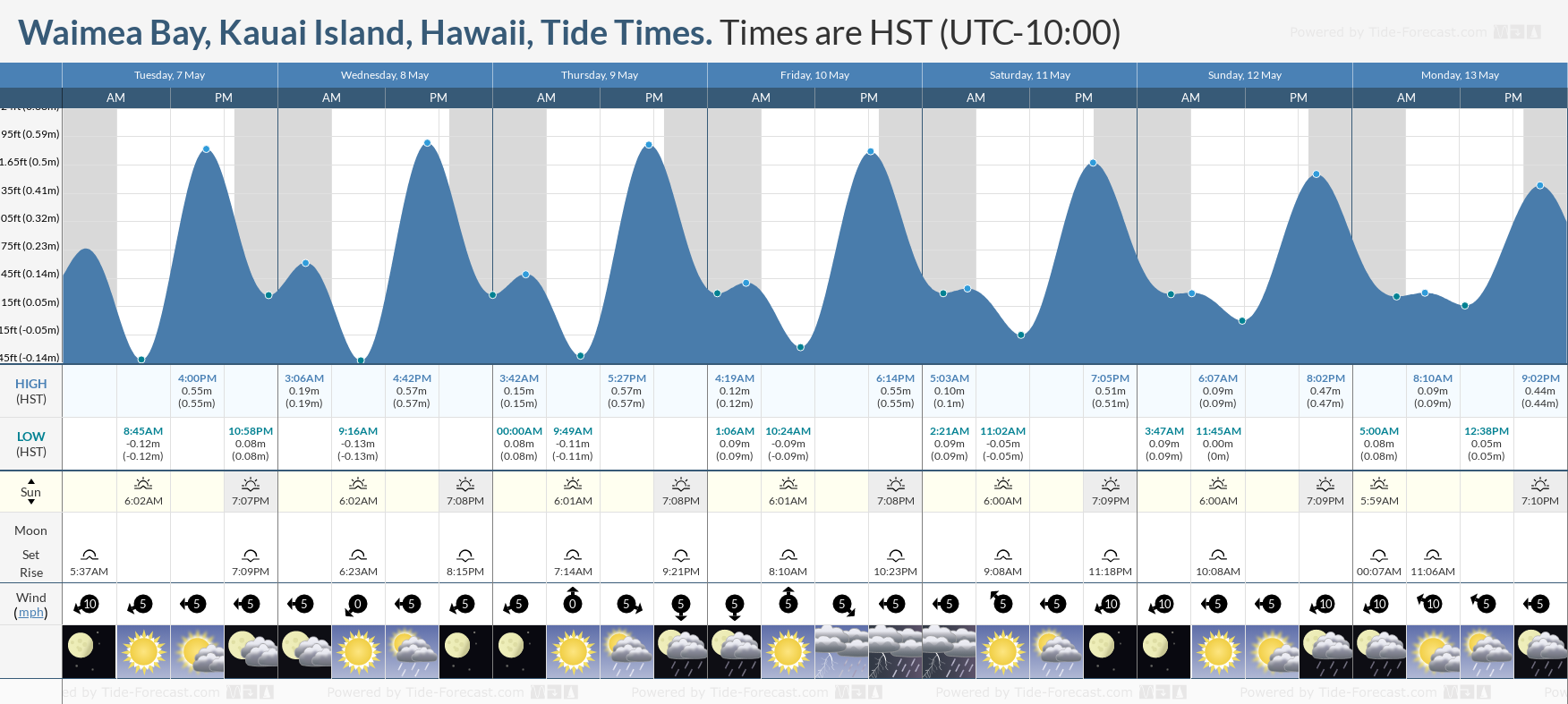 Waimea Bay, Kauai Island, Hawaii Tide Chart including high and low tide tide times for the next 7 days