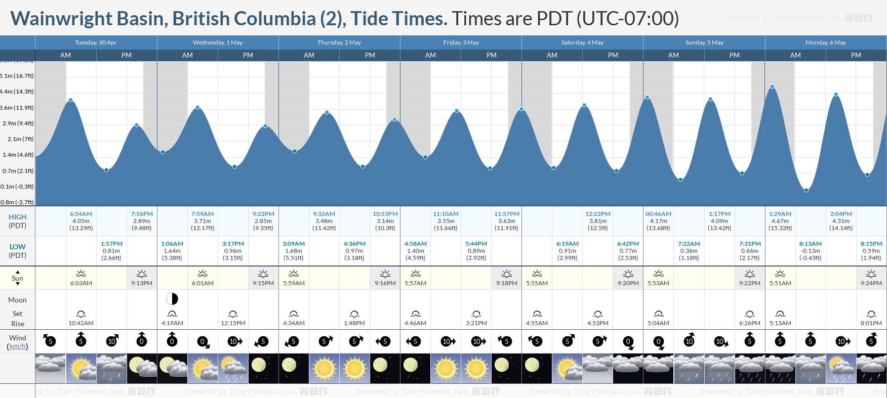 Wainwright Basin, British Columbia (2) Tide Chart including high and low tide tide times for the next 7 days