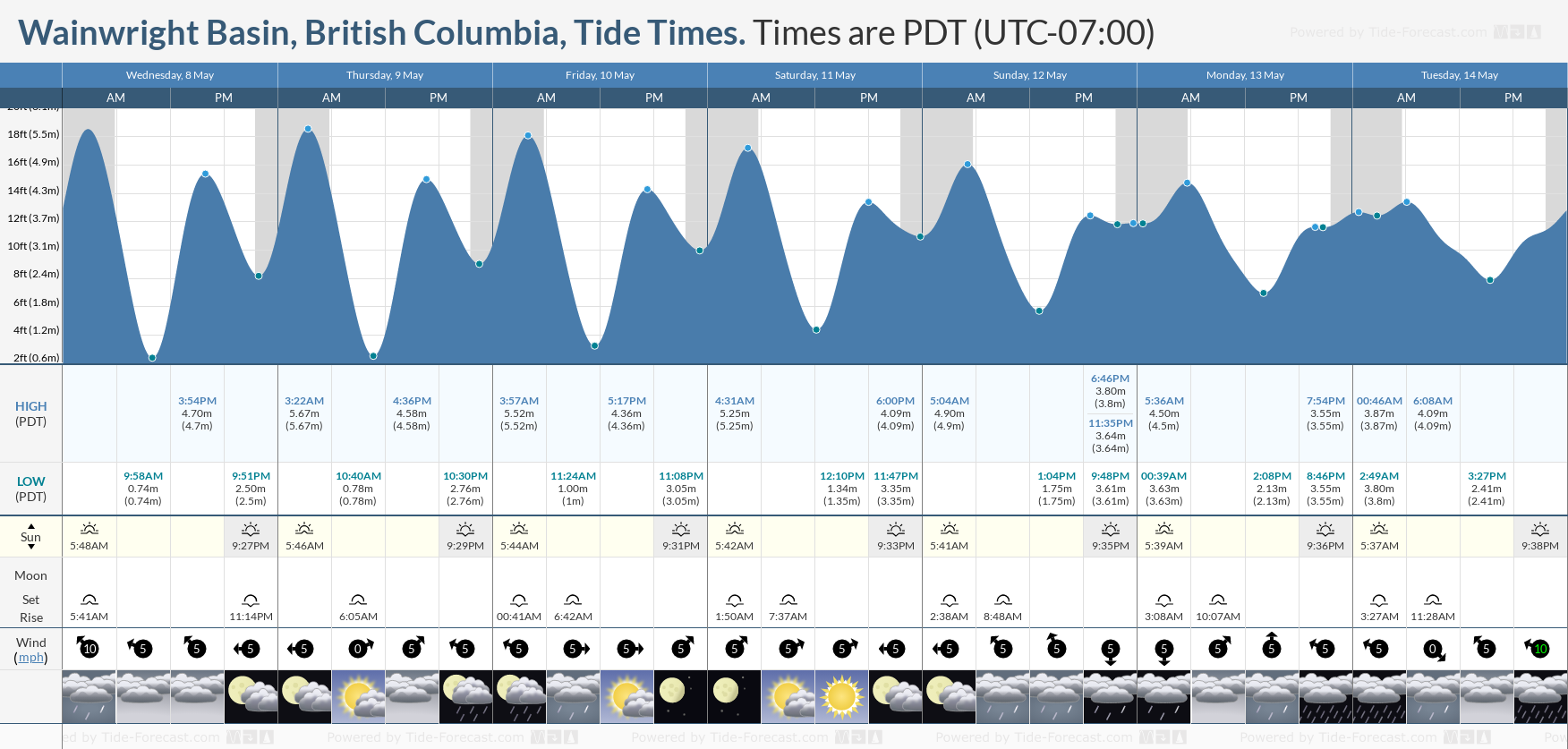 Wainwright Basin, British Columbia Tide Chart including high and low tide times for the next 7 days