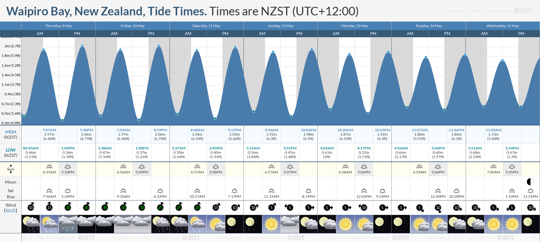 Waipiro Bay, New Zealand Tide Chart including high and low tide tide times for the next 7 days