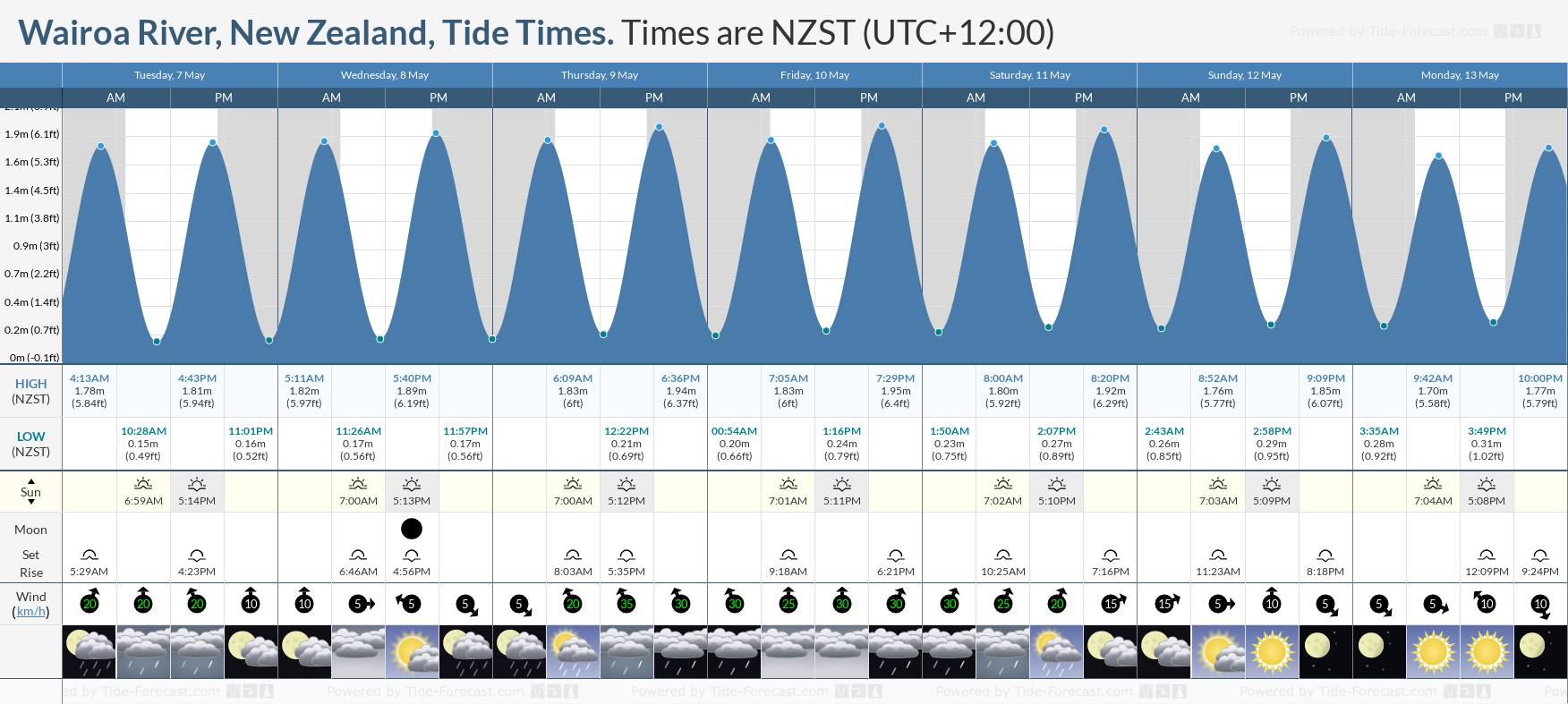 Wairoa River, New Zealand Tide Chart including high and low tide times for the next 7 days