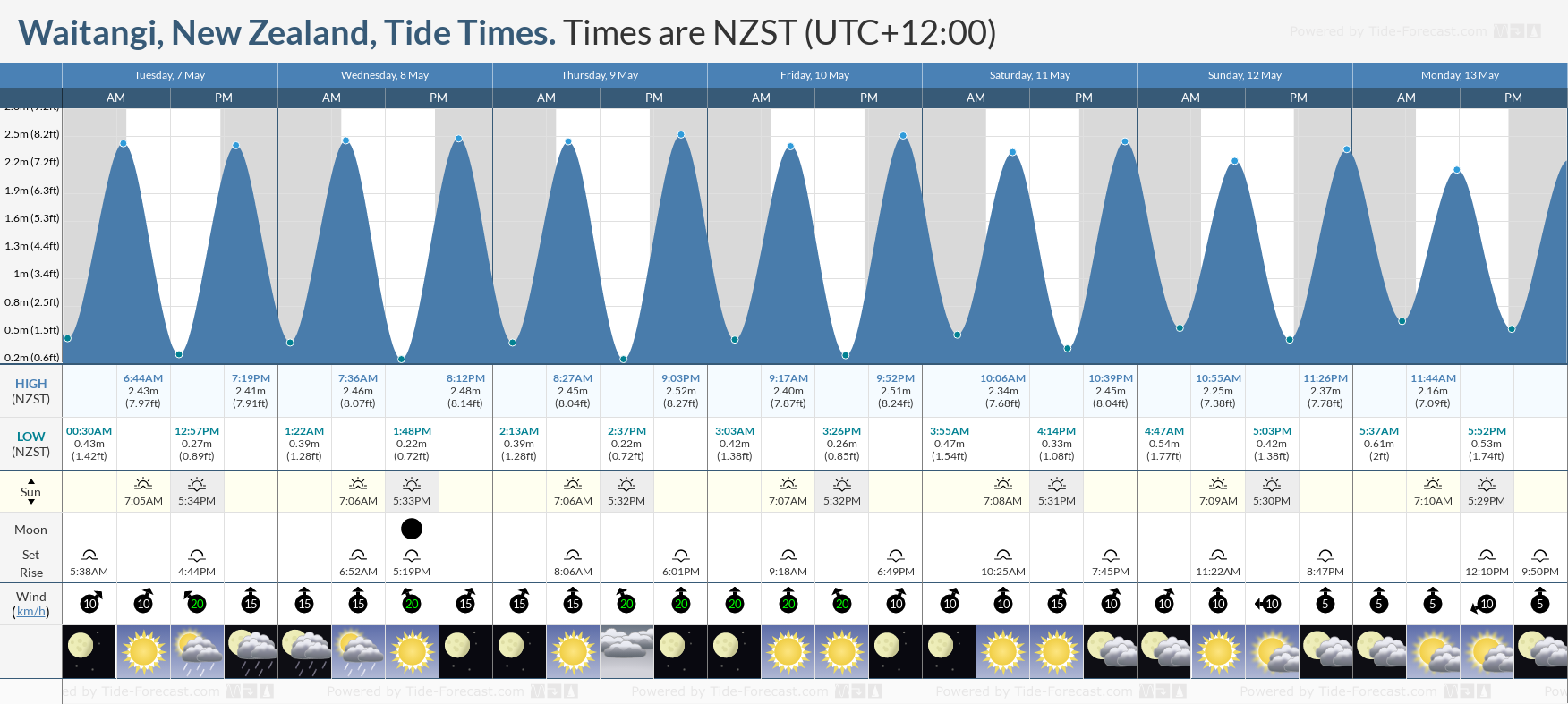Waitangi, New Zealand Tide Chart including high and low tide times for the next 7 days