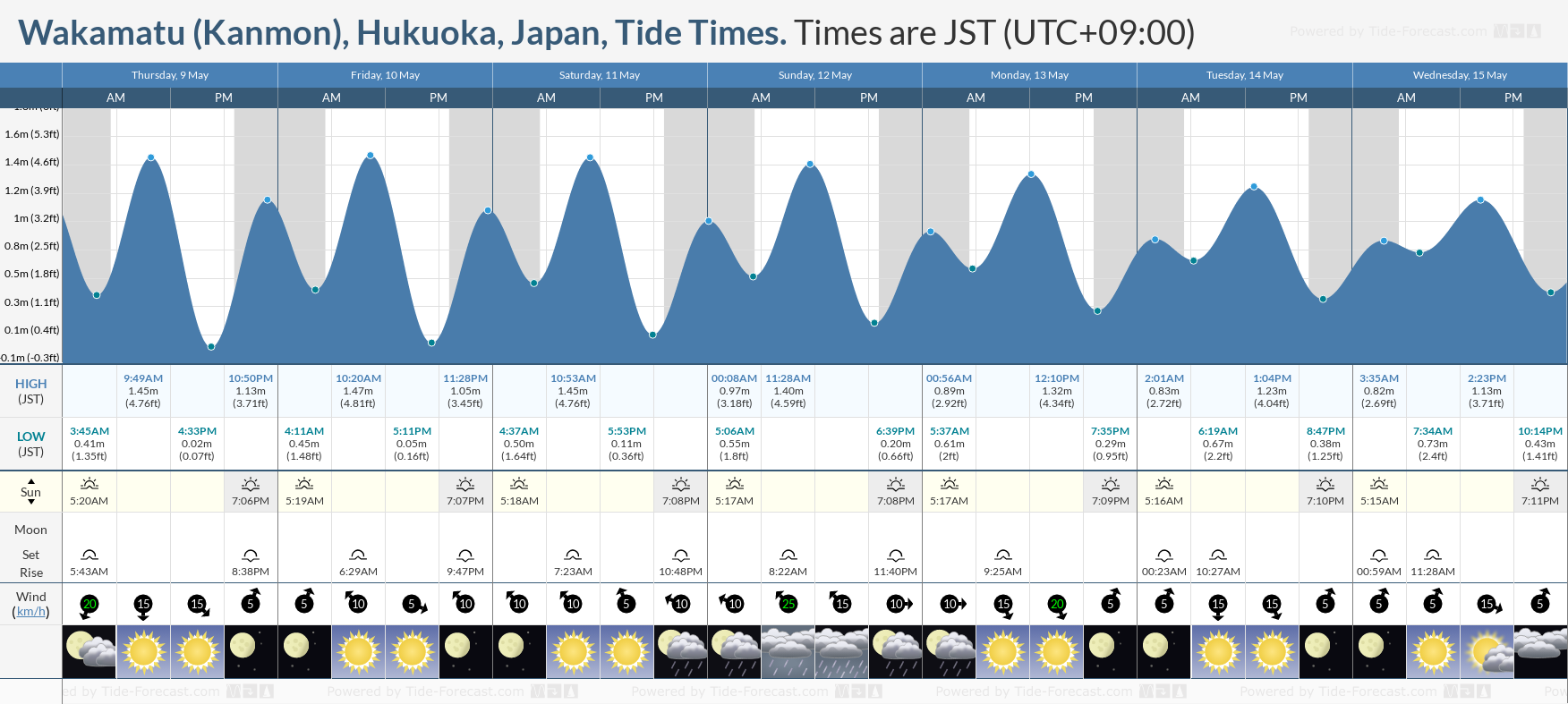 Wakamatu (Kanmon), Hukuoka, Japan Tide Chart including high and low tide tide times for the next 7 days