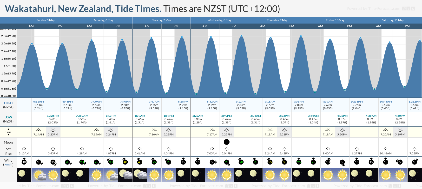 Wakatahuri, New Zealand Tide Chart including high and low tide times for the next 7 days