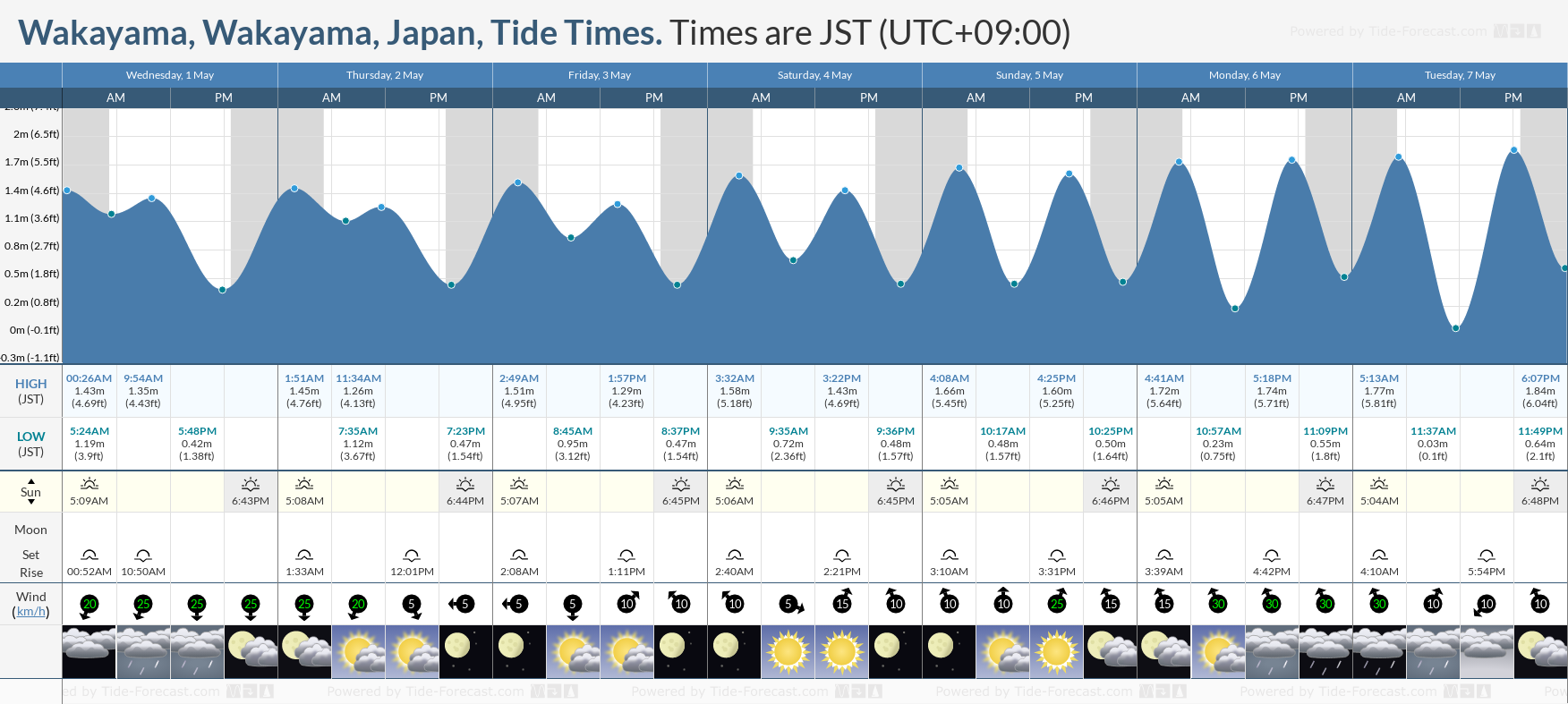 Wakayama, Wakayama, Japan Tide Chart including high and low tide times for the next 7 days