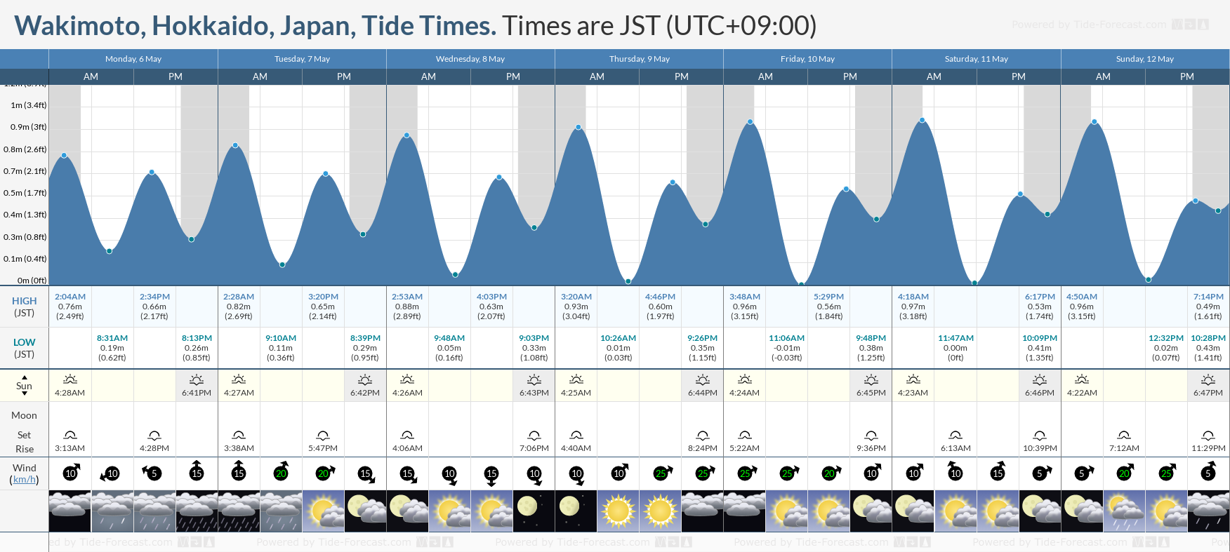 Wakimoto, Hokkaido, Japan Tide Chart including high and low tide tide times for the next 7 days