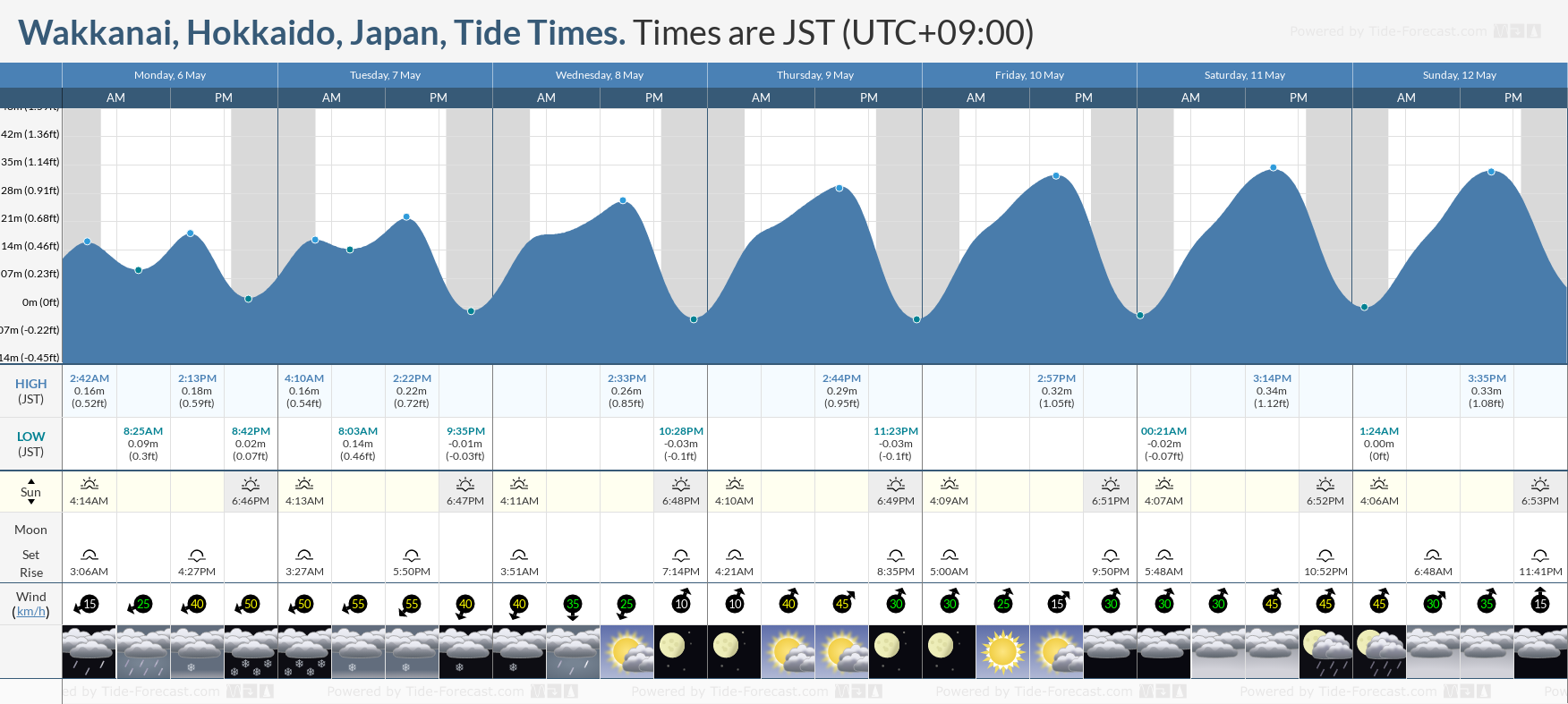 Wakkanai, Hokkaido, Japan Tide Chart including high and low tide times for the next 7 days