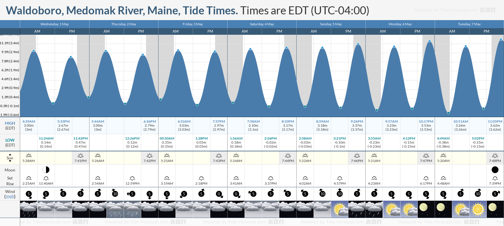 Waldoboro, Medomak River, Maine Tide Chart including high and low tide tide times for the next 7 days