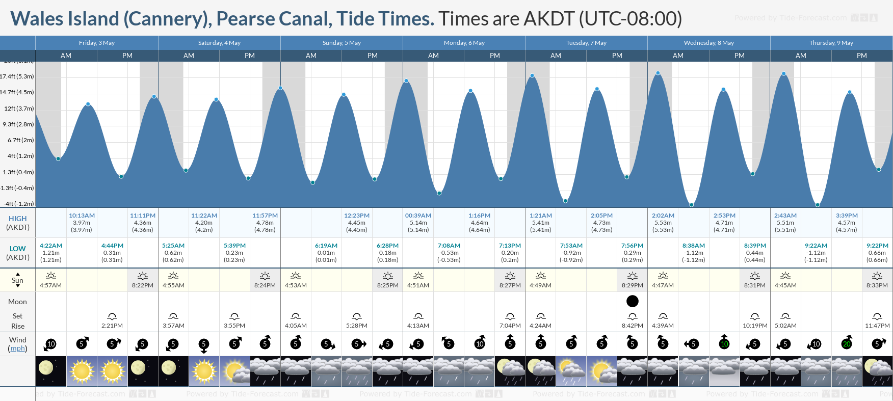 Wales Island (Cannery), Pearse Canal Tide Chart including high and low tide tide times for the next 7 days