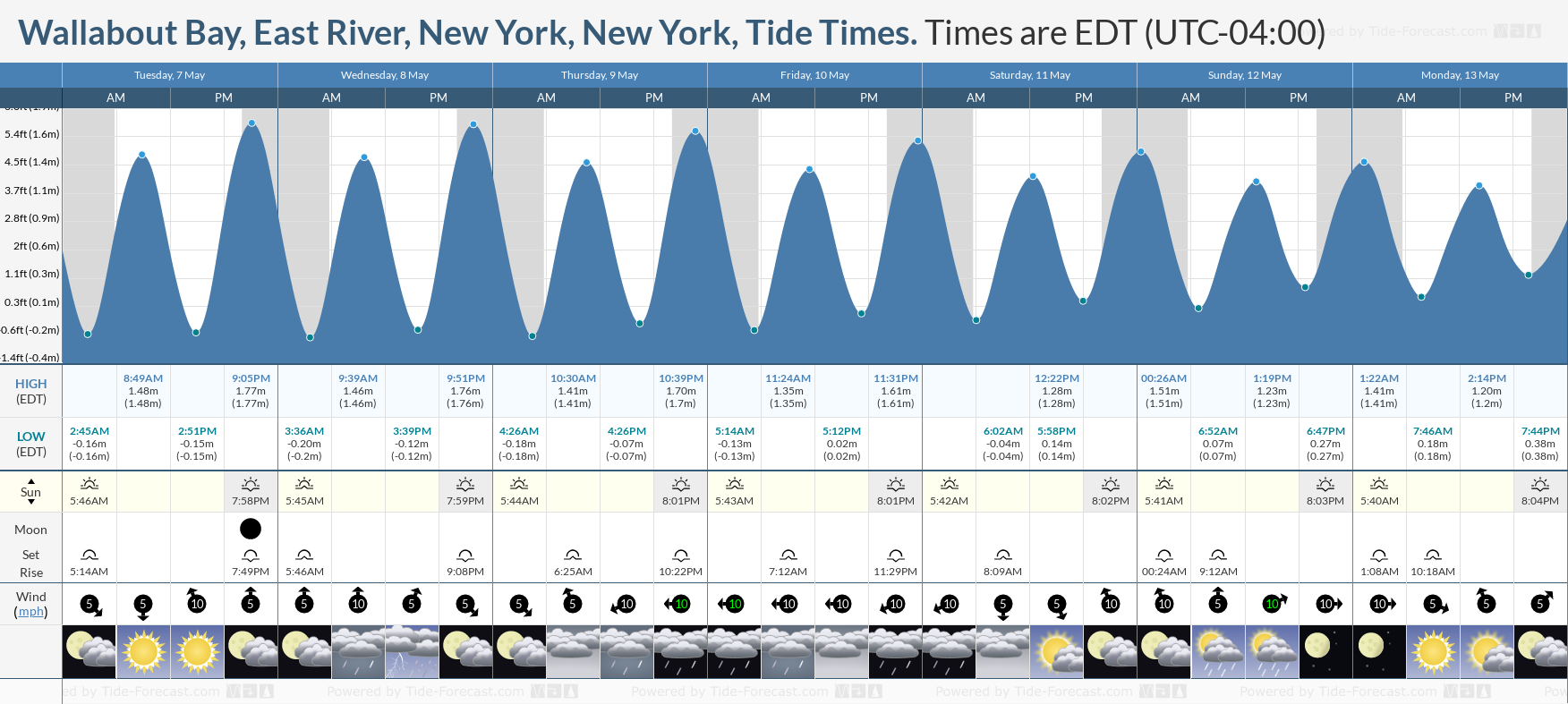 Wallabout Bay, East River, New York, New York Tide Chart including high and low tide times for the next 7 days