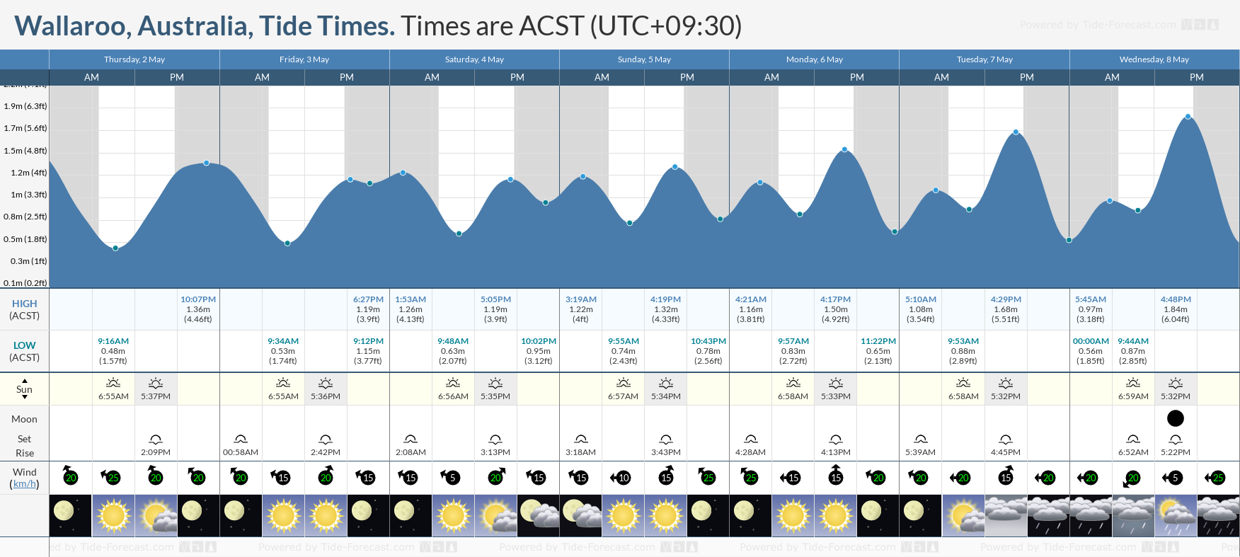 Wallaroo, Australia Tide Chart including high and low tide tide times for the next 7 days