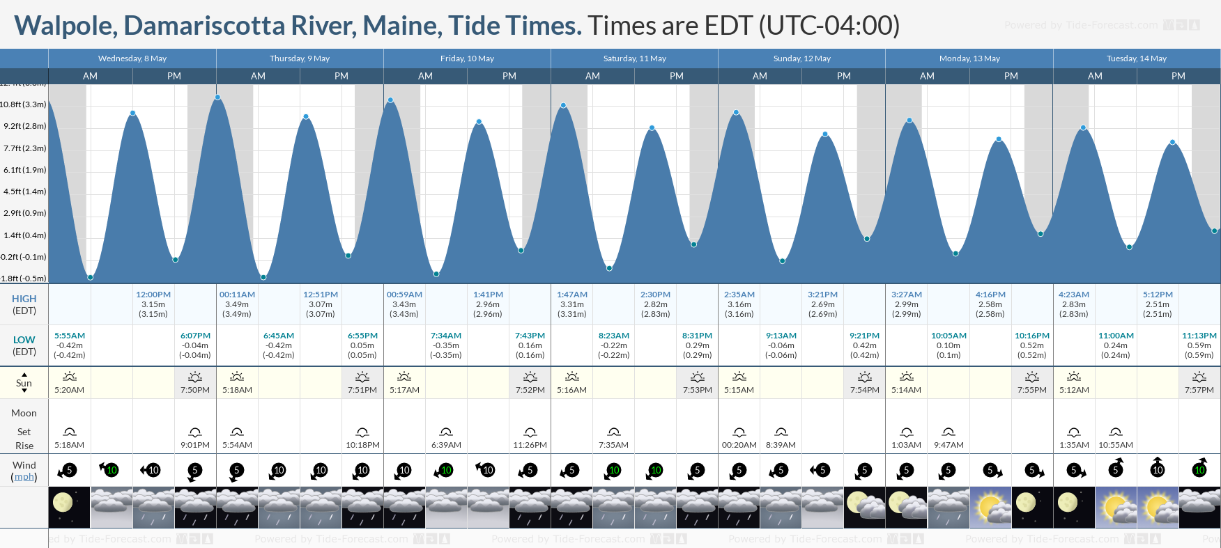 Walpole, Damariscotta River, Maine Tide Chart including high and low tide tide times for the next 7 days