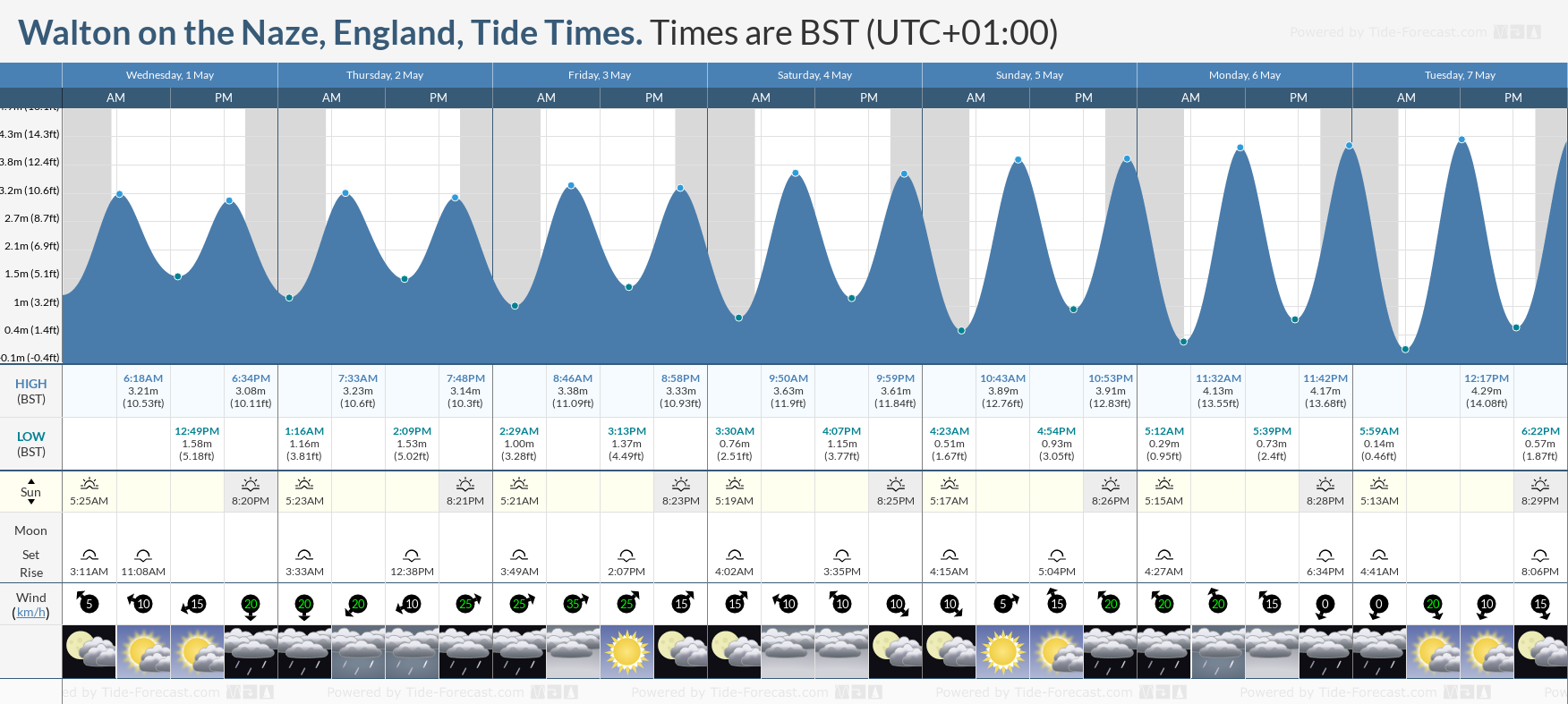 Walton on the Naze, England Tide Chart including high and low tide tide times for the next 7 days