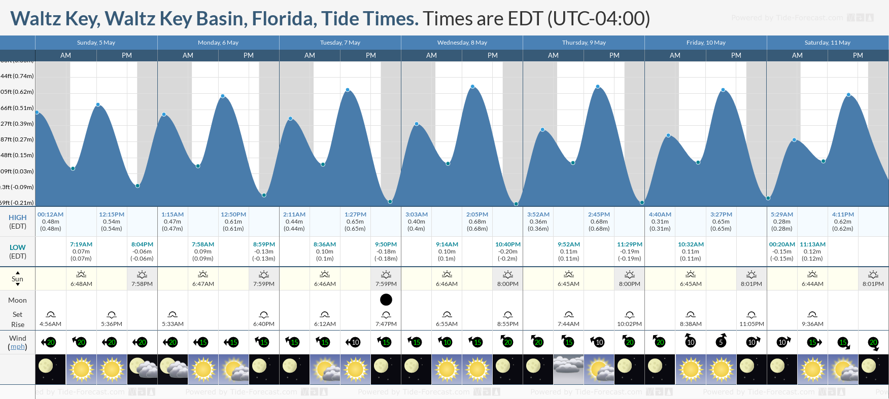 Waltz Key, Waltz Key Basin, Florida Tide Chart including high and low tide times for the next 7 days