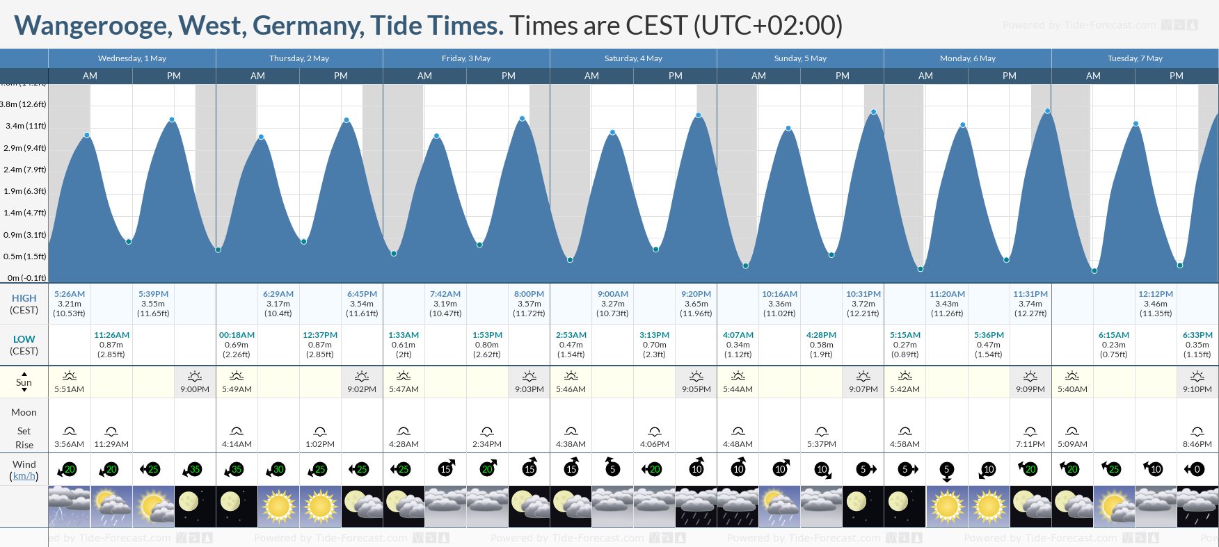 Wangerooge, West, Germany Tide Chart including high and low tide times for the next 7 days