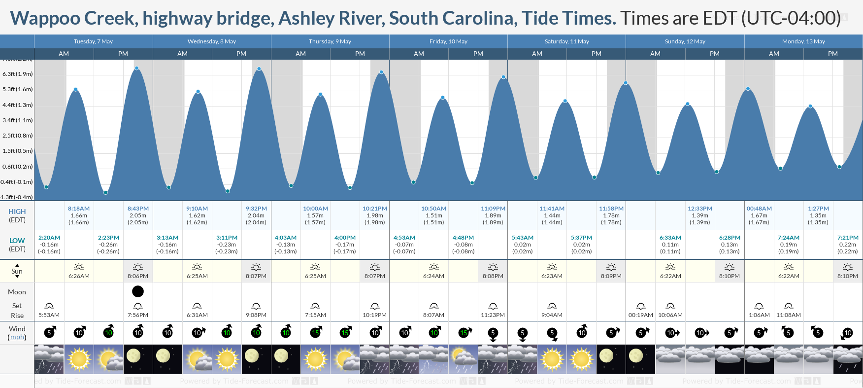 Wappoo Creek, highway bridge, Ashley River, South Carolina Tide Chart including high and low tide tide times for the next 7 days