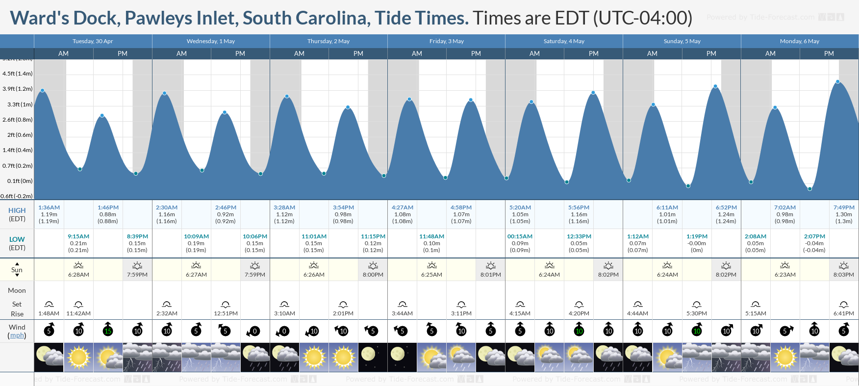 Ward's Dock, Pawleys Inlet, South Carolina Tide Chart including high and low tide tide times for the next 7 days