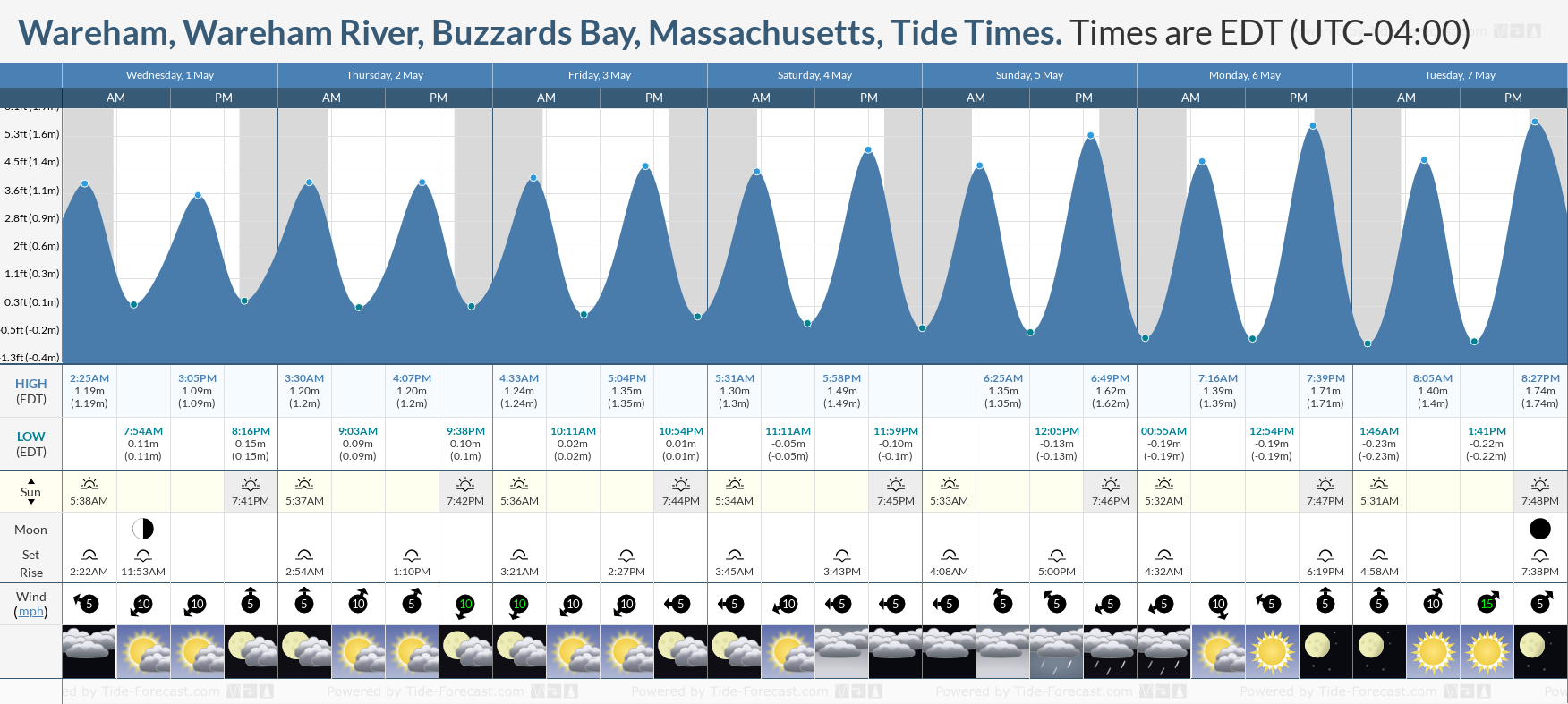 Wareham, Wareham River, Buzzards Bay, Massachusetts Tide Chart including high and low tide tide times for the next 7 days