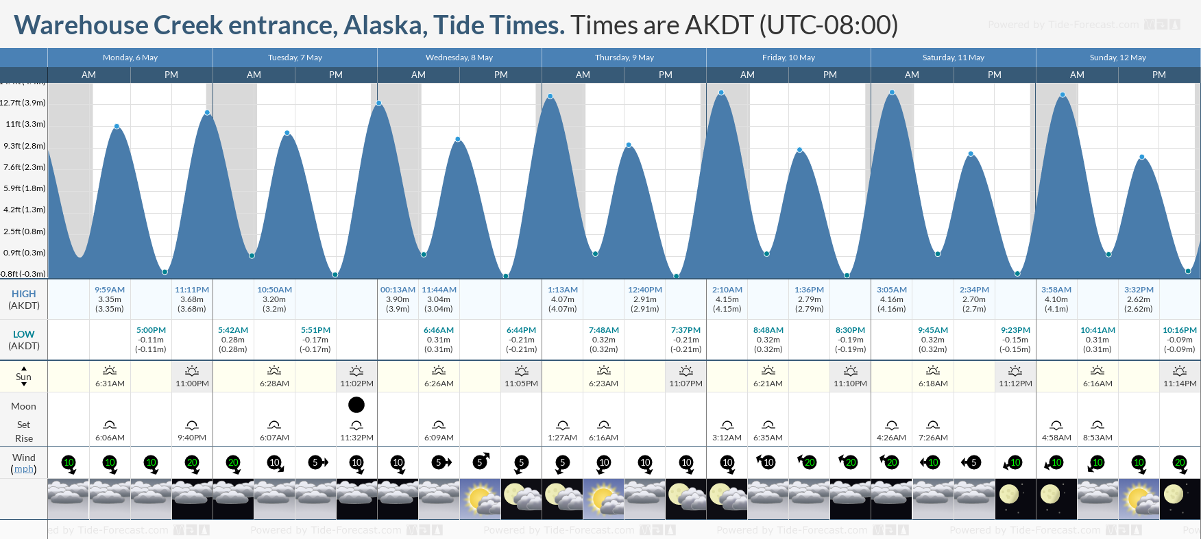 Warehouse Creek entrance, Alaska Tide Chart including high and low tide tide times for the next 7 days