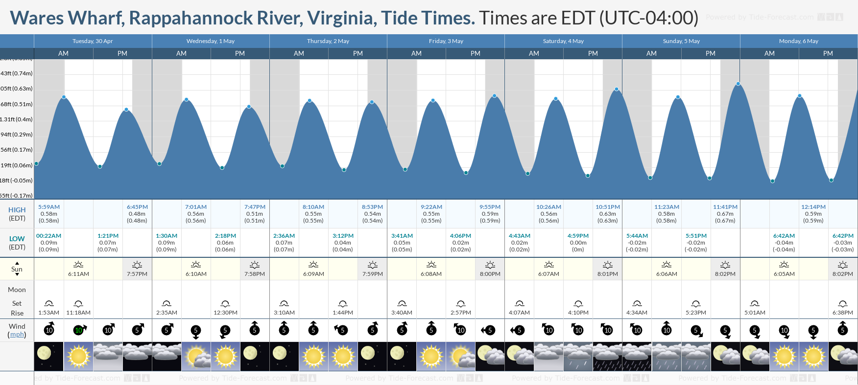 Wares Wharf, Rappahannock River, Virginia Tide Chart including high and low tide times for the next 7 days