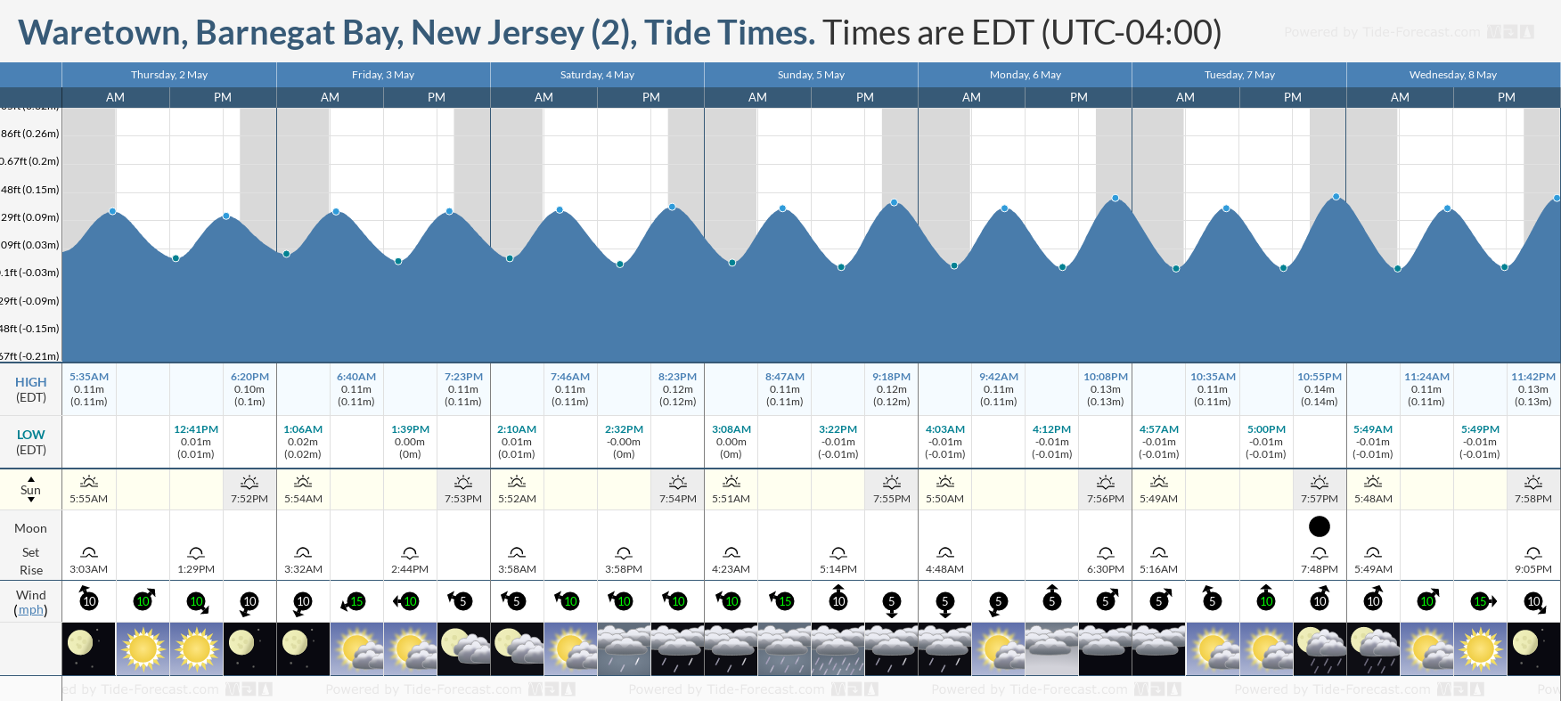 Waretown, Barnegat Bay, New Jersey (2) Tide Chart including high and low tide tide times for the next 7 days