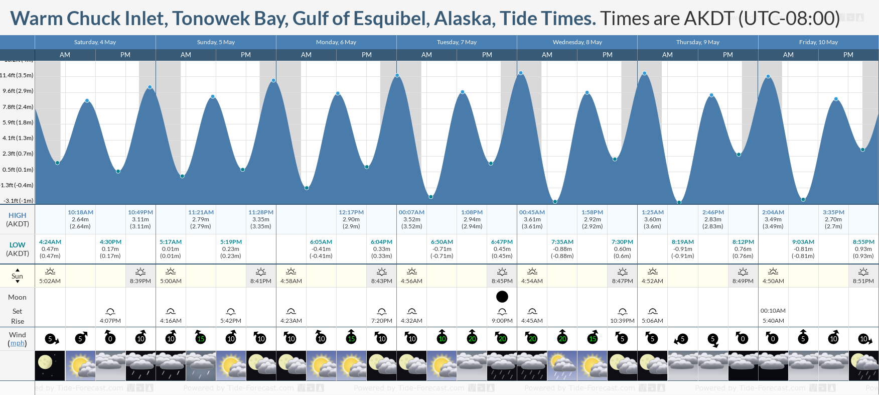 Warm Chuck Inlet, Tonowek Bay, Gulf of Esquibel, Alaska Tide Chart including high and low tide tide times for the next 7 days