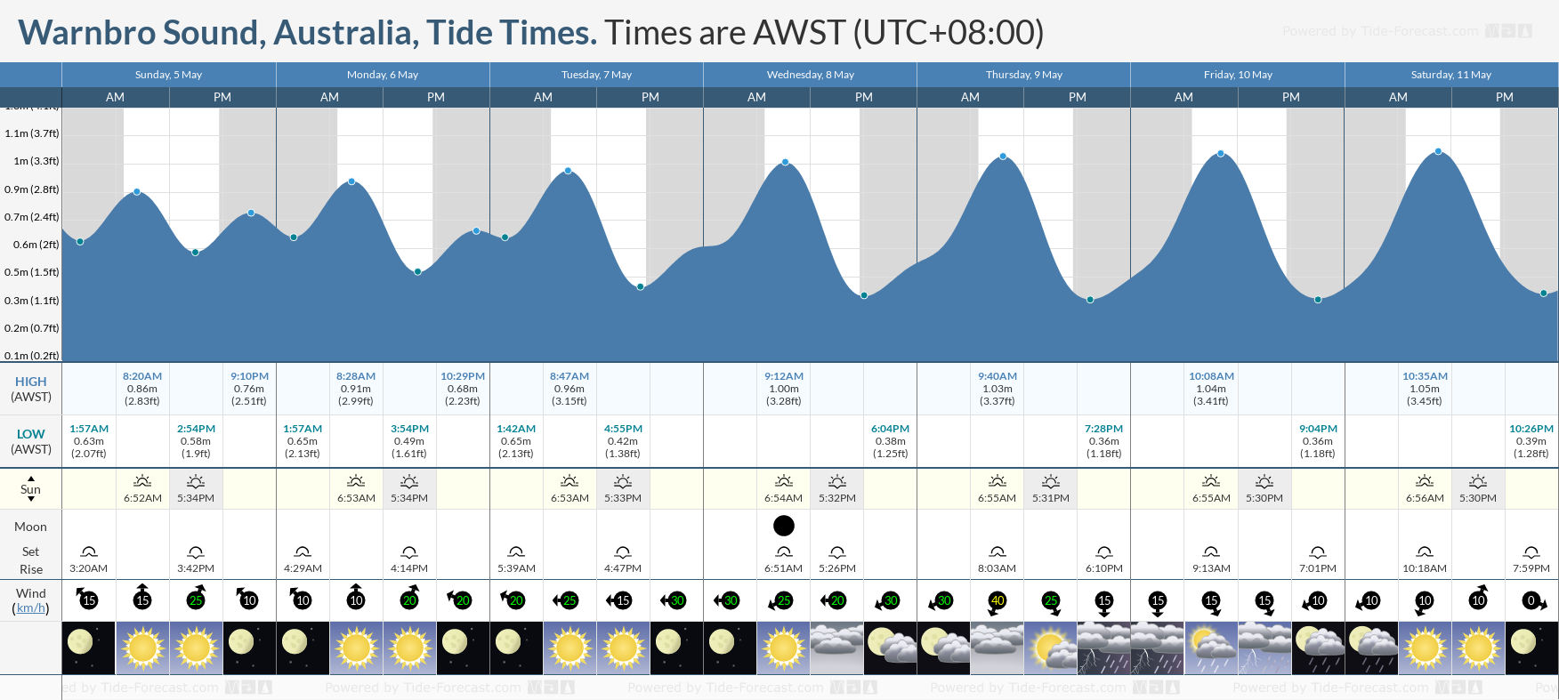 Warnbro Sound, Australia Tide Chart including high and low tide tide times for the next 7 days