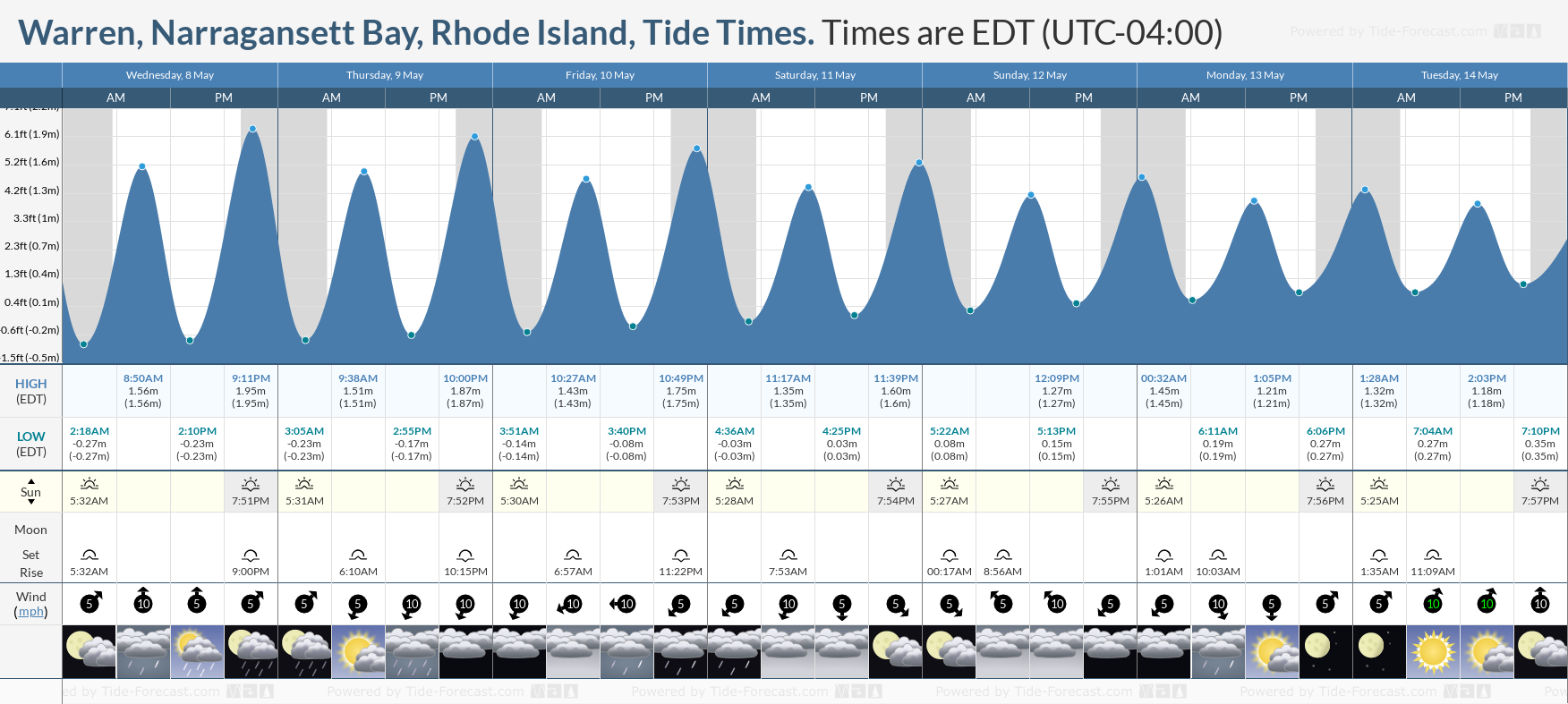 Warren, Narragansett Bay, Rhode Island Tide Chart including high and low tide tide times for the next 7 days
