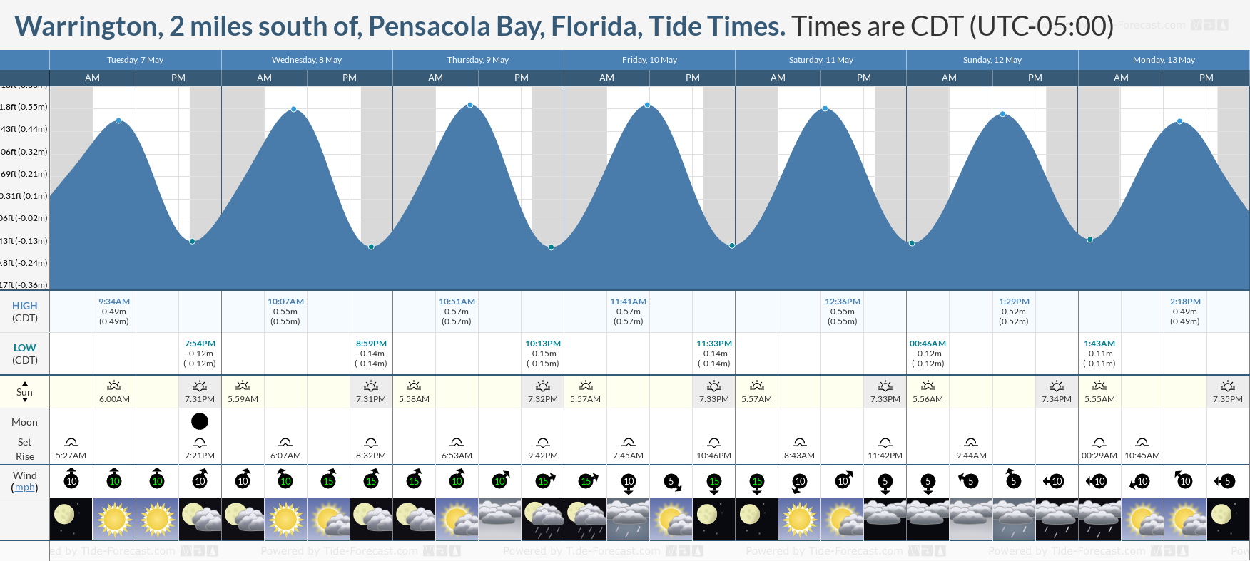 Warrington, 2 miles south of, Pensacola Bay, Florida Tide Chart including high and low tide times for the next 7 days