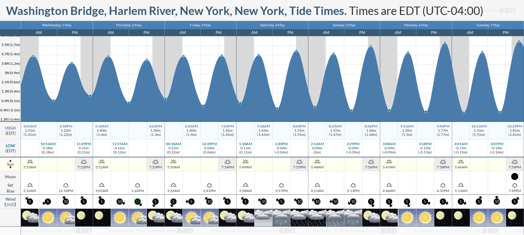 Washington Bridge, Harlem River, New York, New York Tide Chart including high and low tide times for the next 7 days