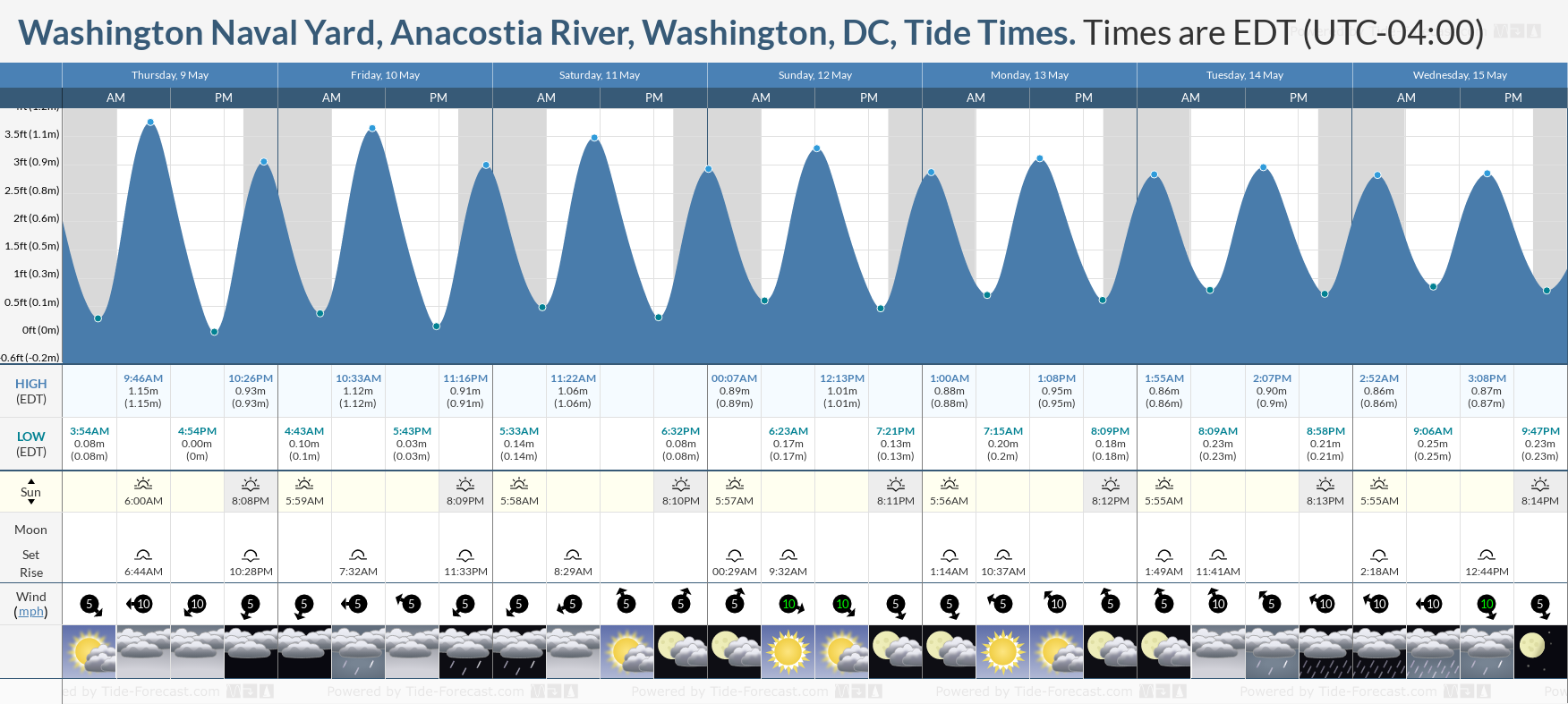 Washington Naval Yard, Anacostia River, Washington, DC Tide Chart including high and low tide tide times for the next 7 days