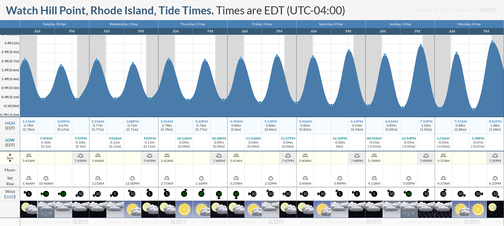 Watch Hill Point, Rhode Island Tide Chart including high and low tide tide times for the next 7 days