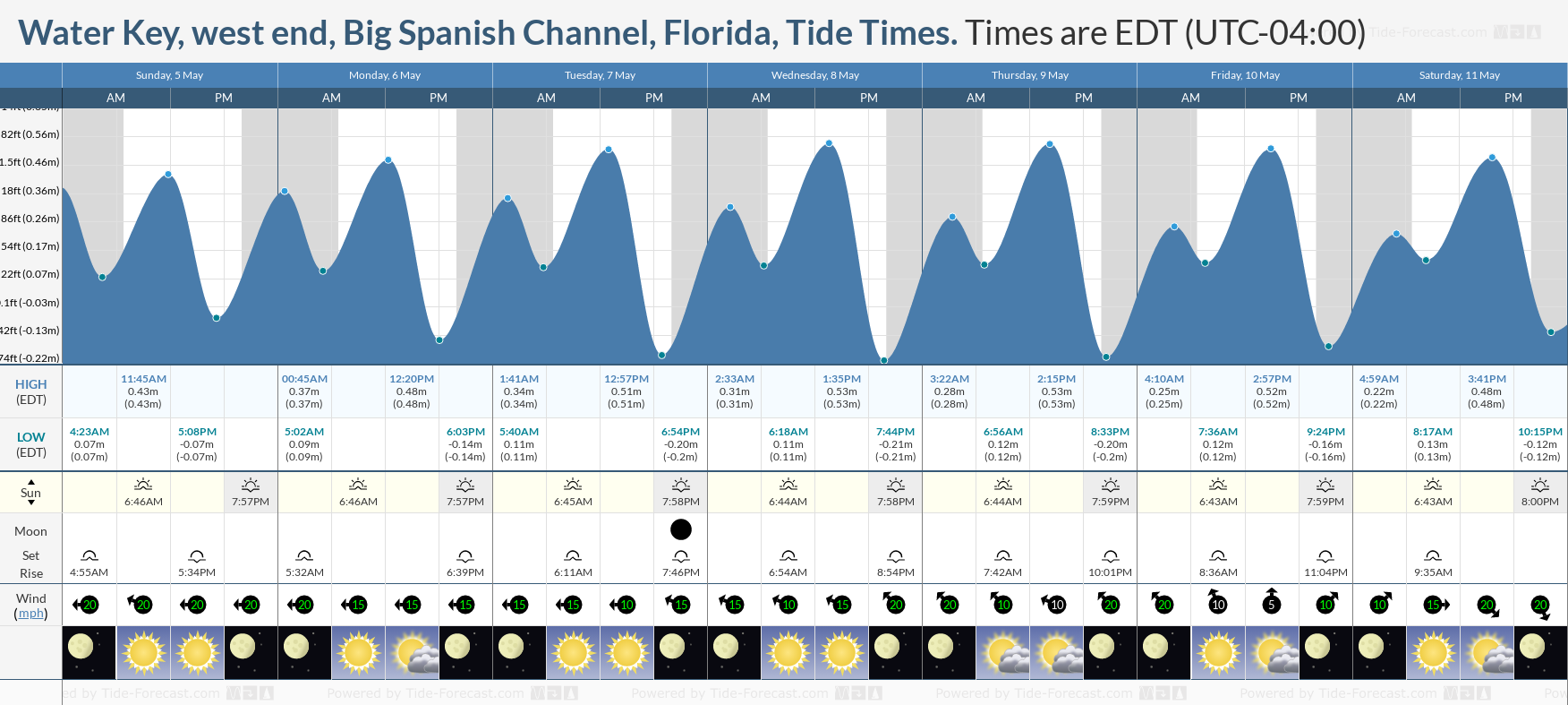 Water Key, west end, Big Spanish Channel, Florida Tide Chart including high and low tide tide times for the next 7 days